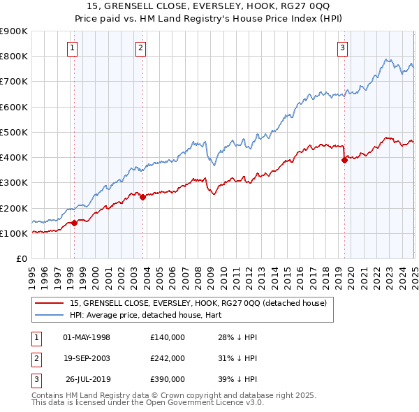 15, GRENSELL CLOSE, EVERSLEY, HOOK, RG27 0QQ: Price paid vs HM Land Registry's House Price Index