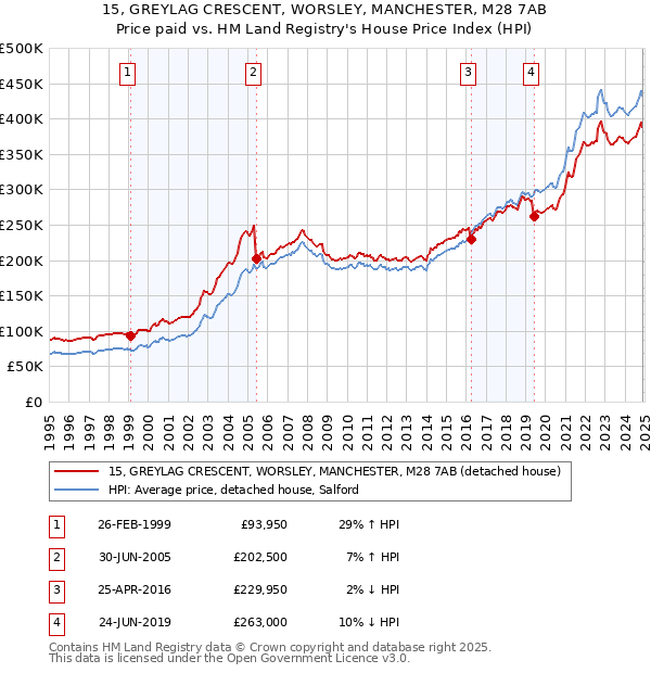 15, GREYLAG CRESCENT, WORSLEY, MANCHESTER, M28 7AB: Price paid vs HM Land Registry's House Price Index