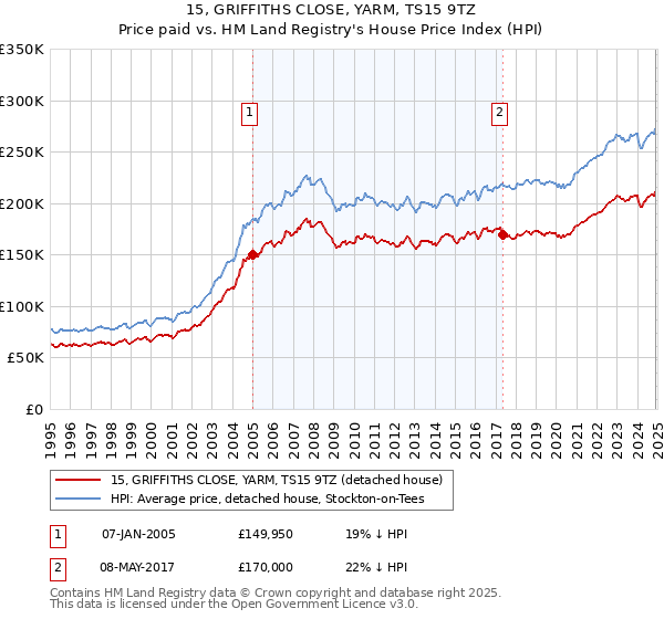 15, GRIFFITHS CLOSE, YARM, TS15 9TZ: Price paid vs HM Land Registry's House Price Index