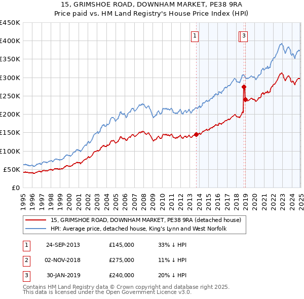 15, GRIMSHOE ROAD, DOWNHAM MARKET, PE38 9RA: Price paid vs HM Land Registry's House Price Index