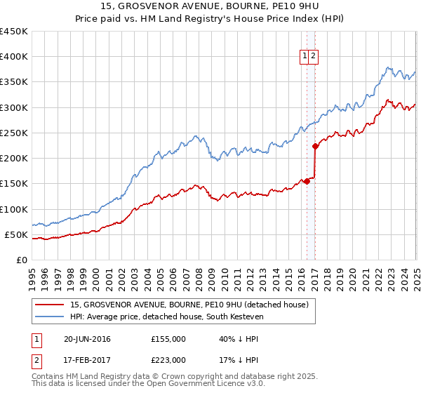 15, GROSVENOR AVENUE, BOURNE, PE10 9HU: Price paid vs HM Land Registry's House Price Index