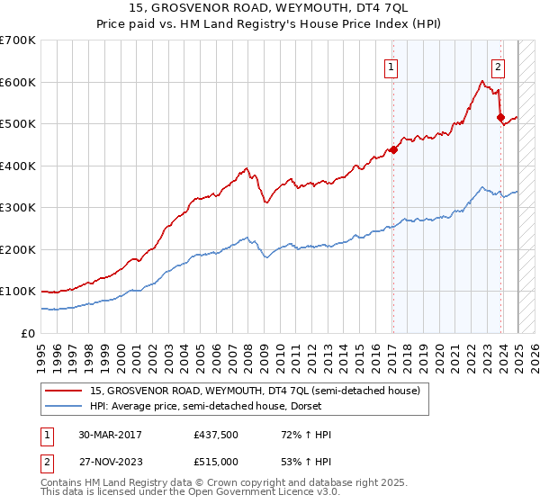 15, GROSVENOR ROAD, WEYMOUTH, DT4 7QL: Price paid vs HM Land Registry's House Price Index