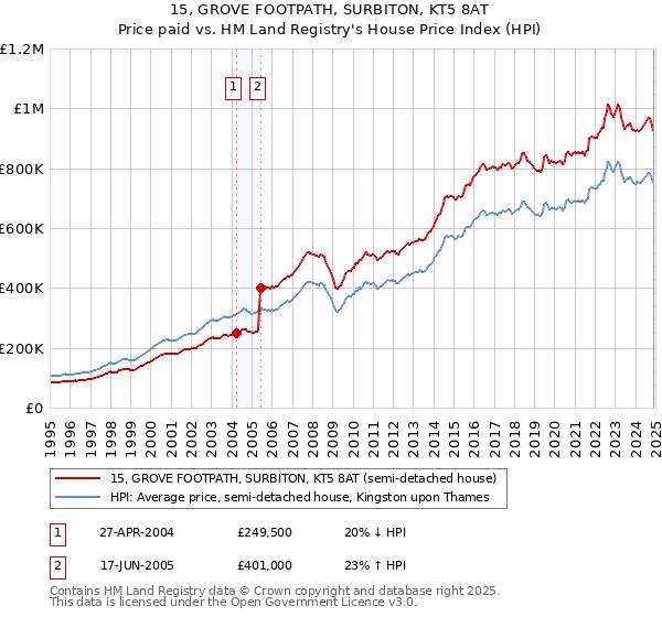 15, GROVE FOOTPATH, SURBITON, KT5 8AT: Price paid vs HM Land Registry's House Price Index