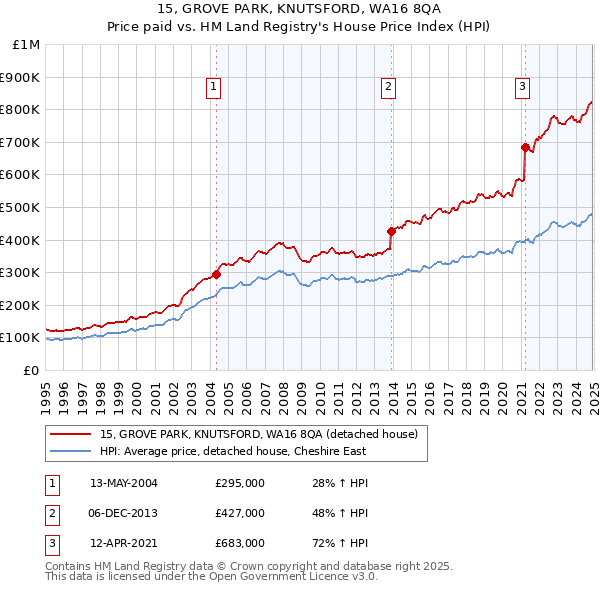 15, GROVE PARK, KNUTSFORD, WA16 8QA: Price paid vs HM Land Registry's House Price Index