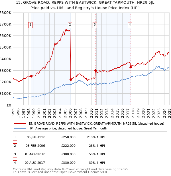 15, GROVE ROAD, REPPS WITH BASTWICK, GREAT YARMOUTH, NR29 5JL: Price paid vs HM Land Registry's House Price Index