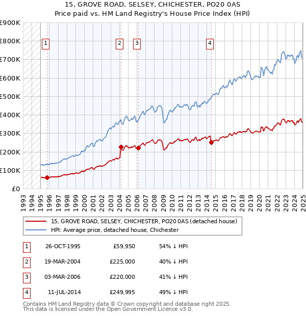 15, GROVE ROAD, SELSEY, CHICHESTER, PO20 0AS: Price paid vs HM Land Registry's House Price Index