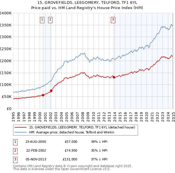 15, GROVEFIELDS, LEEGOMERY, TELFORD, TF1 6YL: Price paid vs HM Land Registry's House Price Index