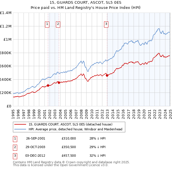 15, GUARDS COURT, ASCOT, SL5 0ES: Price paid vs HM Land Registry's House Price Index