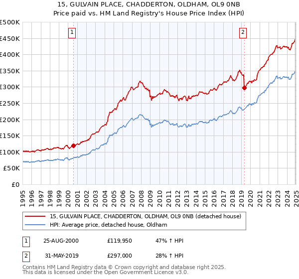 15, GULVAIN PLACE, CHADDERTON, OLDHAM, OL9 0NB: Price paid vs HM Land Registry's House Price Index