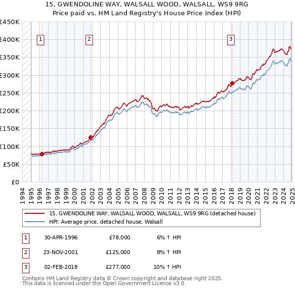 15, GWENDOLINE WAY, WALSALL WOOD, WALSALL, WS9 9RG: Price paid vs HM Land Registry's House Price Index