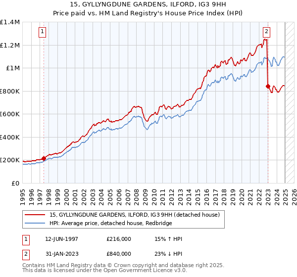 15, GYLLYNGDUNE GARDENS, ILFORD, IG3 9HH: Price paid vs HM Land Registry's House Price Index