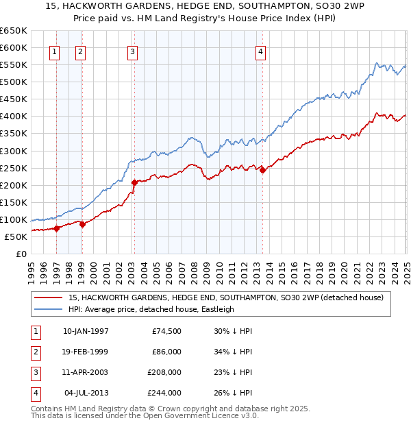 15, HACKWORTH GARDENS, HEDGE END, SOUTHAMPTON, SO30 2WP: Price paid vs HM Land Registry's House Price Index