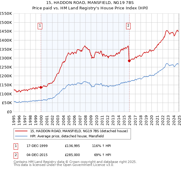 15, HADDON ROAD, MANSFIELD, NG19 7BS: Price paid vs HM Land Registry's House Price Index
