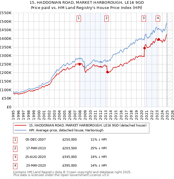 15, HADDONIAN ROAD, MARKET HARBOROUGH, LE16 9GD: Price paid vs HM Land Registry's House Price Index