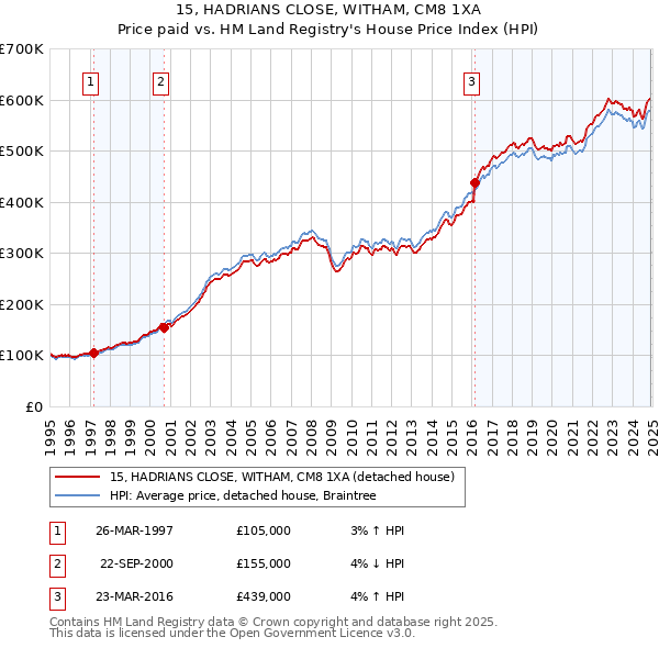 15, HADRIANS CLOSE, WITHAM, CM8 1XA: Price paid vs HM Land Registry's House Price Index