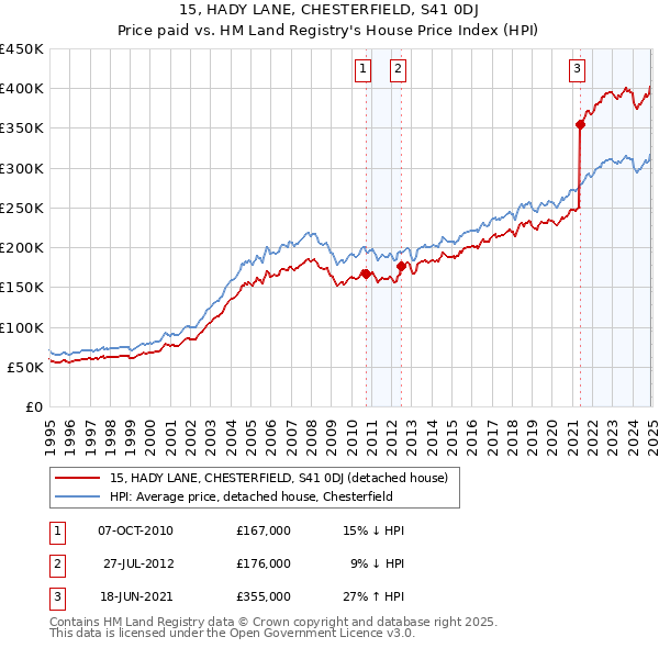 15, HADY LANE, CHESTERFIELD, S41 0DJ: Price paid vs HM Land Registry's House Price Index
