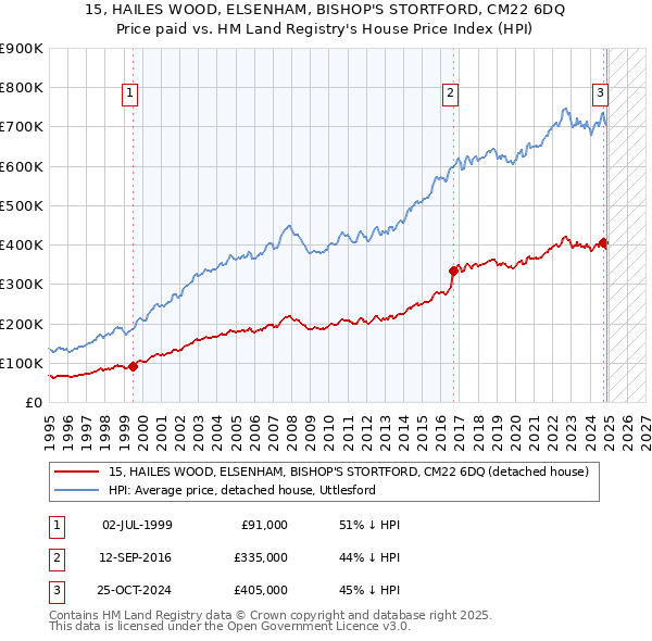15, HAILES WOOD, ELSENHAM, BISHOP'S STORTFORD, CM22 6DQ: Price paid vs HM Land Registry's House Price Index