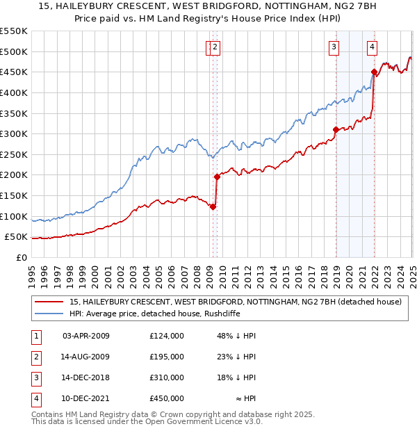 15, HAILEYBURY CRESCENT, WEST BRIDGFORD, NOTTINGHAM, NG2 7BH: Price paid vs HM Land Registry's House Price Index