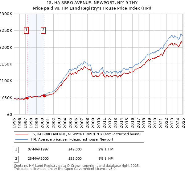 15, HAISBRO AVENUE, NEWPORT, NP19 7HY: Price paid vs HM Land Registry's House Price Index