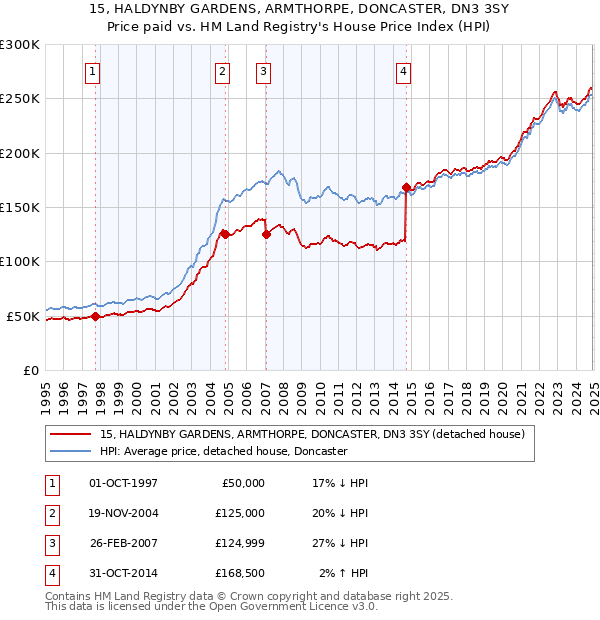 15, HALDYNBY GARDENS, ARMTHORPE, DONCASTER, DN3 3SY: Price paid vs HM Land Registry's House Price Index