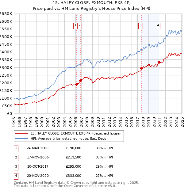 15, HALEY CLOSE, EXMOUTH, EX8 4PJ: Price paid vs HM Land Registry's House Price Index