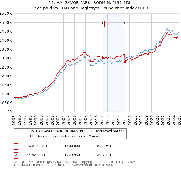 15, HALGAVOR PARK, BODMIN, PL31 1DL: Price paid vs HM Land Registry's House Price Index