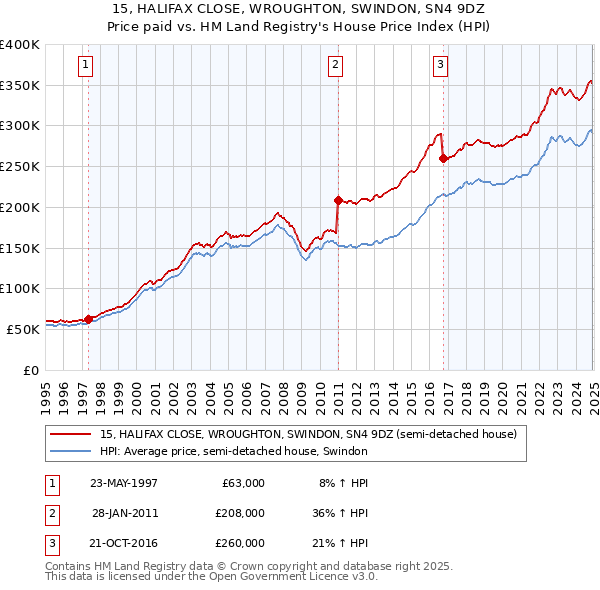 15, HALIFAX CLOSE, WROUGHTON, SWINDON, SN4 9DZ: Price paid vs HM Land Registry's House Price Index