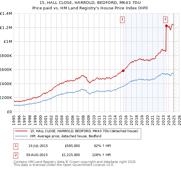 15, HALL CLOSE, HARROLD, BEDFORD, MK43 7DU: Price paid vs HM Land Registry's House Price Index