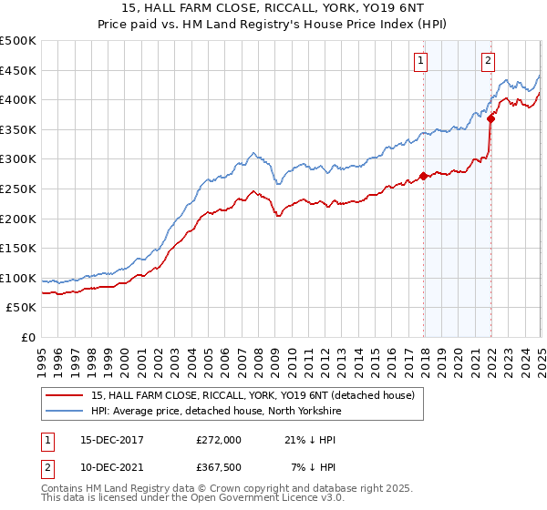 15, HALL FARM CLOSE, RICCALL, YORK, YO19 6NT: Price paid vs HM Land Registry's House Price Index