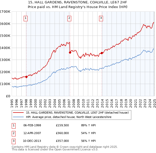 15, HALL GARDENS, RAVENSTONE, COALVILLE, LE67 2HF: Price paid vs HM Land Registry's House Price Index