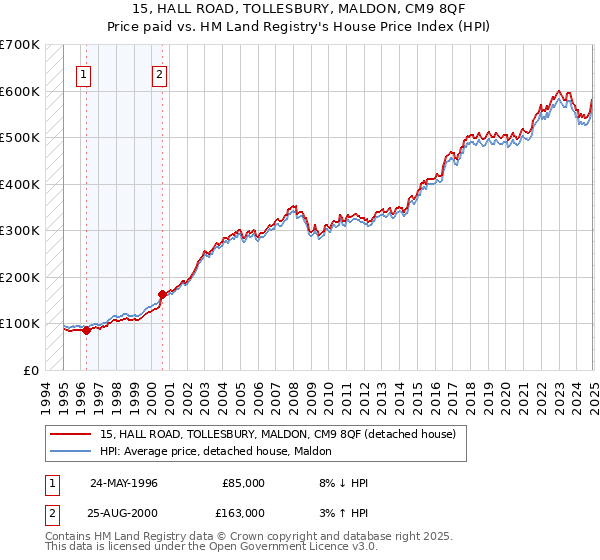 15, HALL ROAD, TOLLESBURY, MALDON, CM9 8QF: Price paid vs HM Land Registry's House Price Index