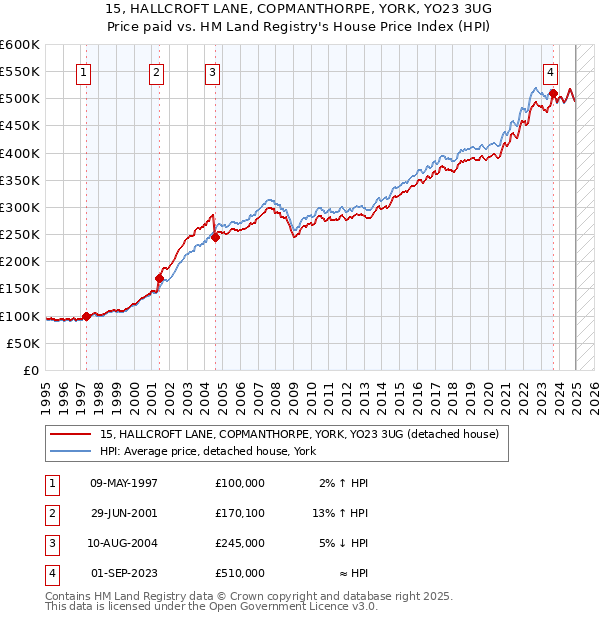 15, HALLCROFT LANE, COPMANTHORPE, YORK, YO23 3UG: Price paid vs HM Land Registry's House Price Index