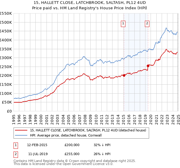 15, HALLETT CLOSE, LATCHBROOK, SALTASH, PL12 4UD: Price paid vs HM Land Registry's House Price Index