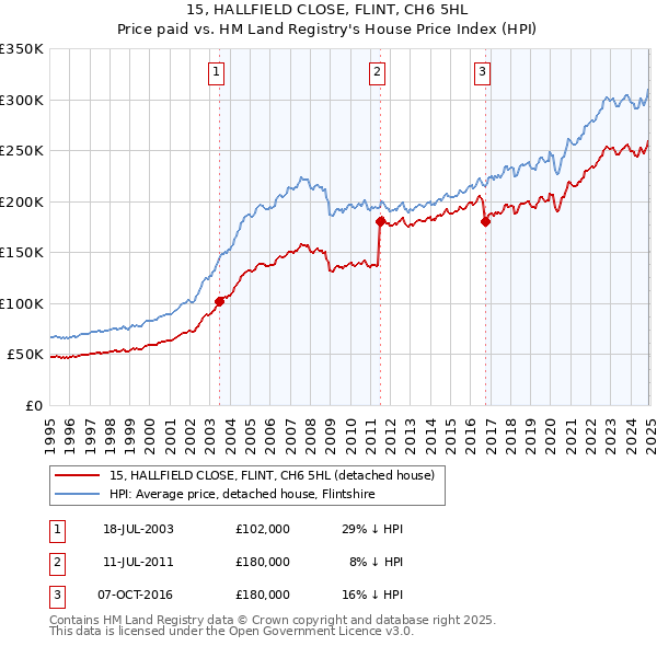 15, HALLFIELD CLOSE, FLINT, CH6 5HL: Price paid vs HM Land Registry's House Price Index