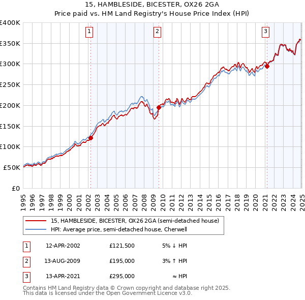 15, HAMBLESIDE, BICESTER, OX26 2GA: Price paid vs HM Land Registry's House Price Index