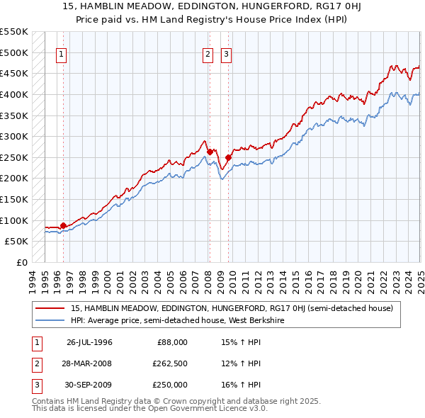 15, HAMBLIN MEADOW, EDDINGTON, HUNGERFORD, RG17 0HJ: Price paid vs HM Land Registry's House Price Index