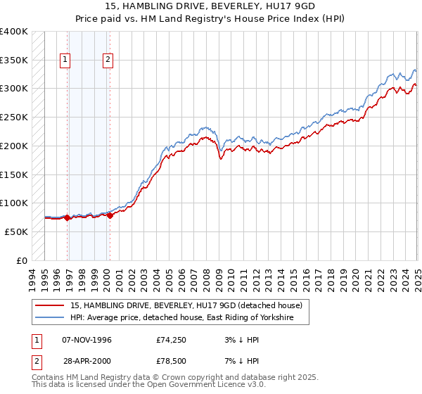 15, HAMBLING DRIVE, BEVERLEY, HU17 9GD: Price paid vs HM Land Registry's House Price Index