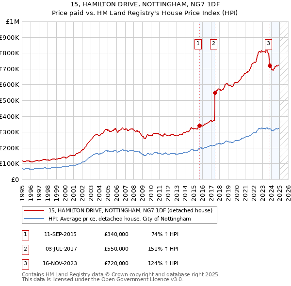 15, HAMILTON DRIVE, NOTTINGHAM, NG7 1DF: Price paid vs HM Land Registry's House Price Index