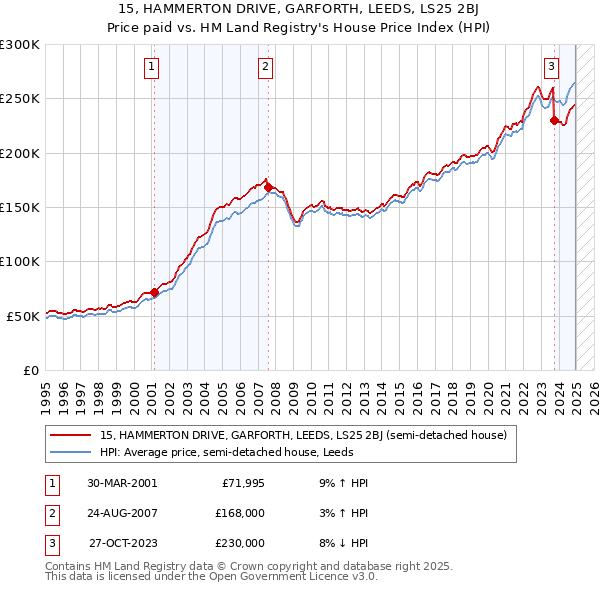 15, HAMMERTON DRIVE, GARFORTH, LEEDS, LS25 2BJ: Price paid vs HM Land Registry's House Price Index