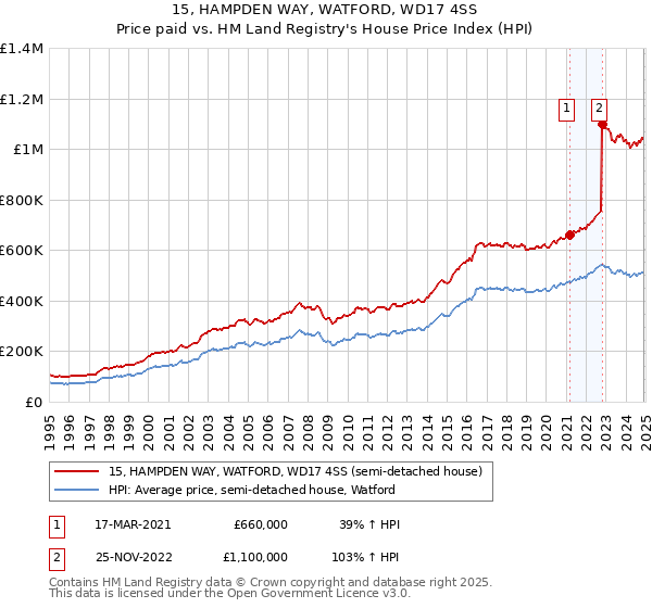 15, HAMPDEN WAY, WATFORD, WD17 4SS: Price paid vs HM Land Registry's House Price Index