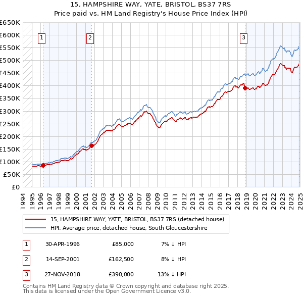 15, HAMPSHIRE WAY, YATE, BRISTOL, BS37 7RS: Price paid vs HM Land Registry's House Price Index