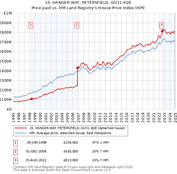 15, HANGER WAY, PETERSFIELD, GU31 4QE: Price paid vs HM Land Registry's House Price Index
