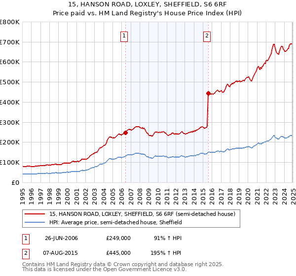 15, HANSON ROAD, LOXLEY, SHEFFIELD, S6 6RF: Price paid vs HM Land Registry's House Price Index
