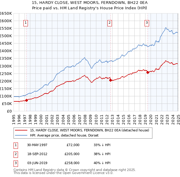 15, HARDY CLOSE, WEST MOORS, FERNDOWN, BH22 0EA: Price paid vs HM Land Registry's House Price Index