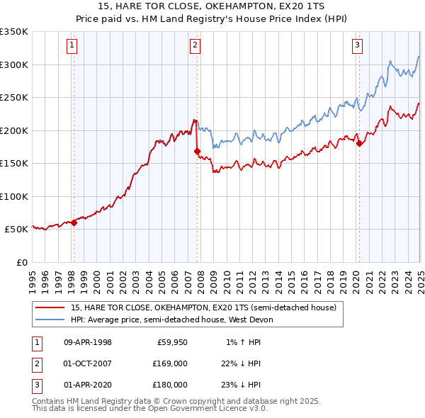 15, HARE TOR CLOSE, OKEHAMPTON, EX20 1TS: Price paid vs HM Land Registry's House Price Index
