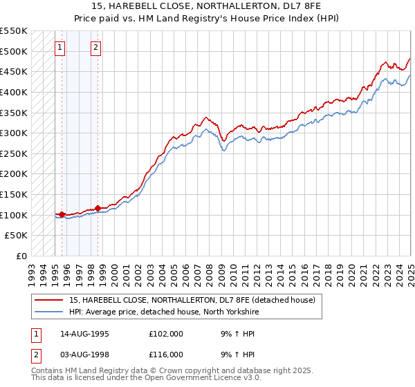15, HAREBELL CLOSE, NORTHALLERTON, DL7 8FE: Price paid vs HM Land Registry's House Price Index