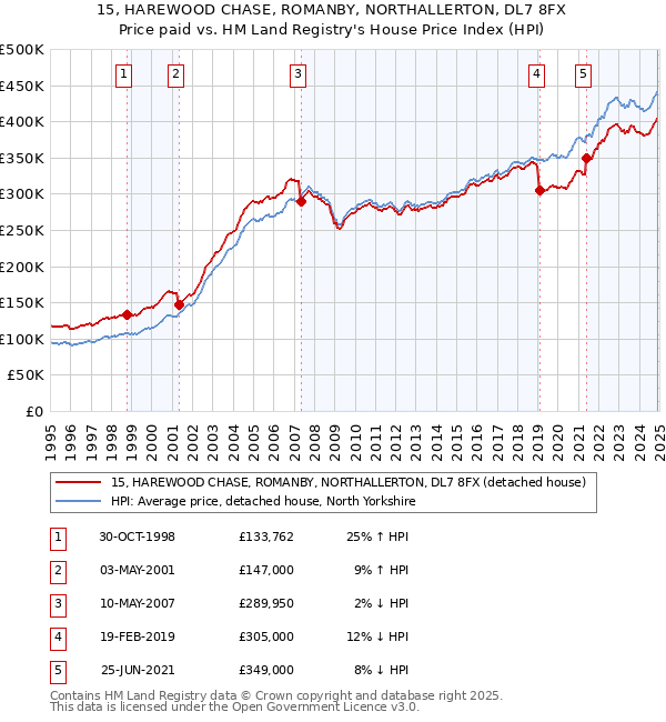 15, HAREWOOD CHASE, ROMANBY, NORTHALLERTON, DL7 8FX: Price paid vs HM Land Registry's House Price Index