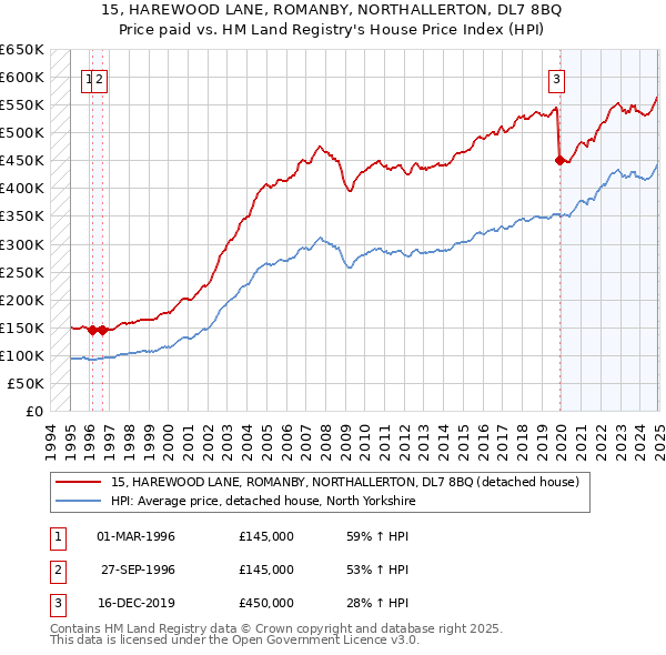 15, HAREWOOD LANE, ROMANBY, NORTHALLERTON, DL7 8BQ: Price paid vs HM Land Registry's House Price Index