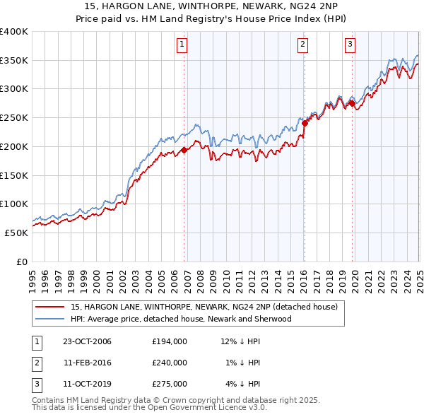 15, HARGON LANE, WINTHORPE, NEWARK, NG24 2NP: Price paid vs HM Land Registry's House Price Index