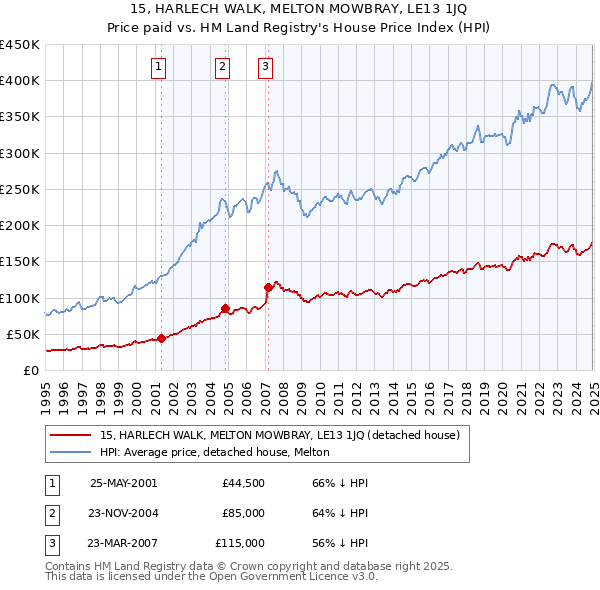 15, HARLECH WALK, MELTON MOWBRAY, LE13 1JQ: Price paid vs HM Land Registry's House Price Index